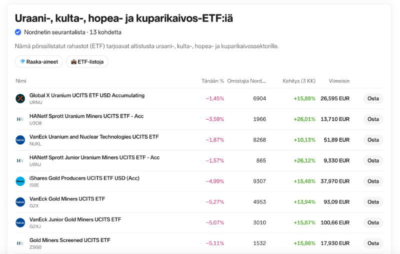 Raaka-aineet ETF-lista